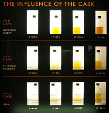 The Influence of the Cask