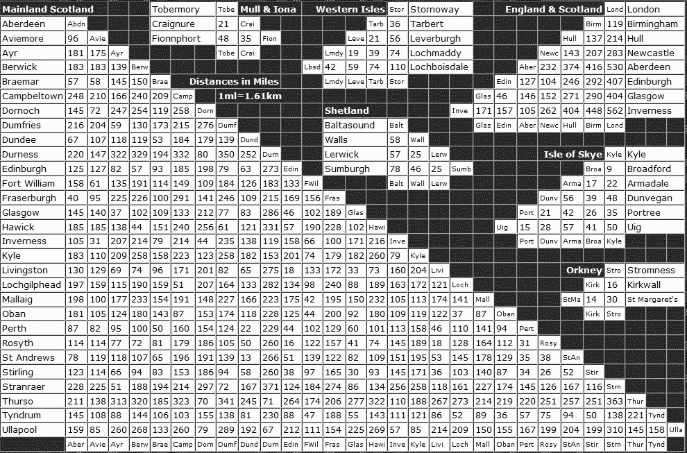 Scotland Mileage Chart